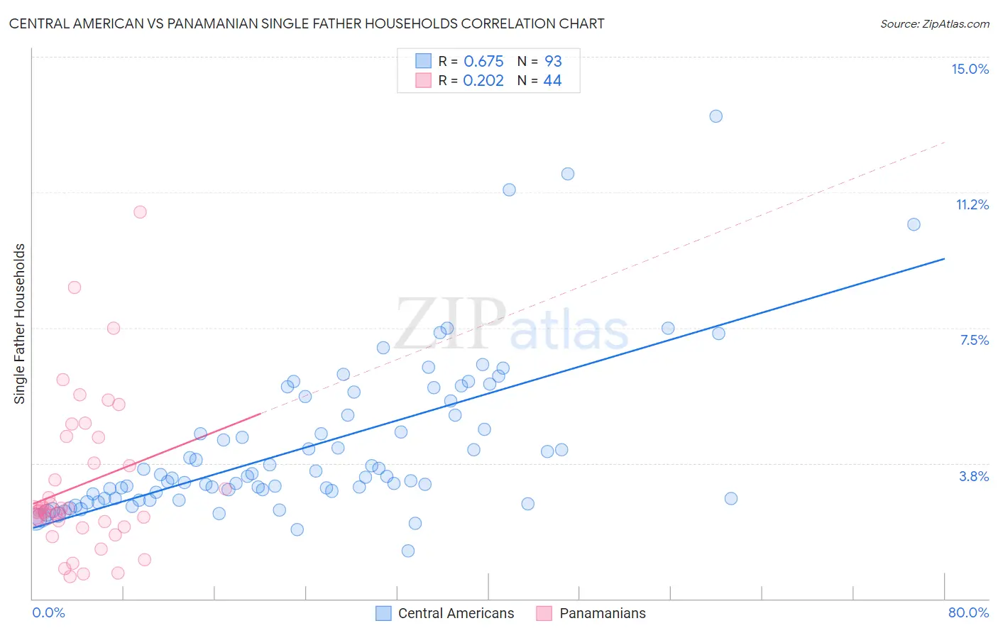 Central American vs Panamanian Single Father Households