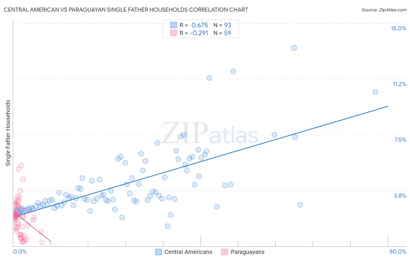 Central American vs Paraguayan Single Father Households