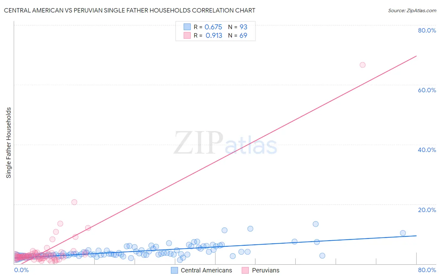 Central American vs Peruvian Single Father Households