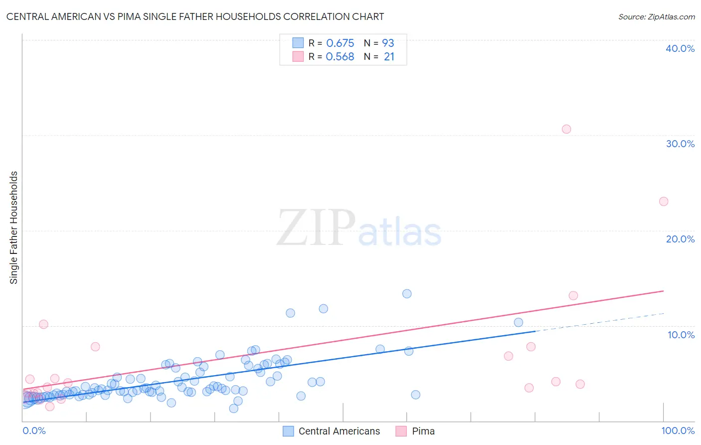 Central American vs Pima Single Father Households