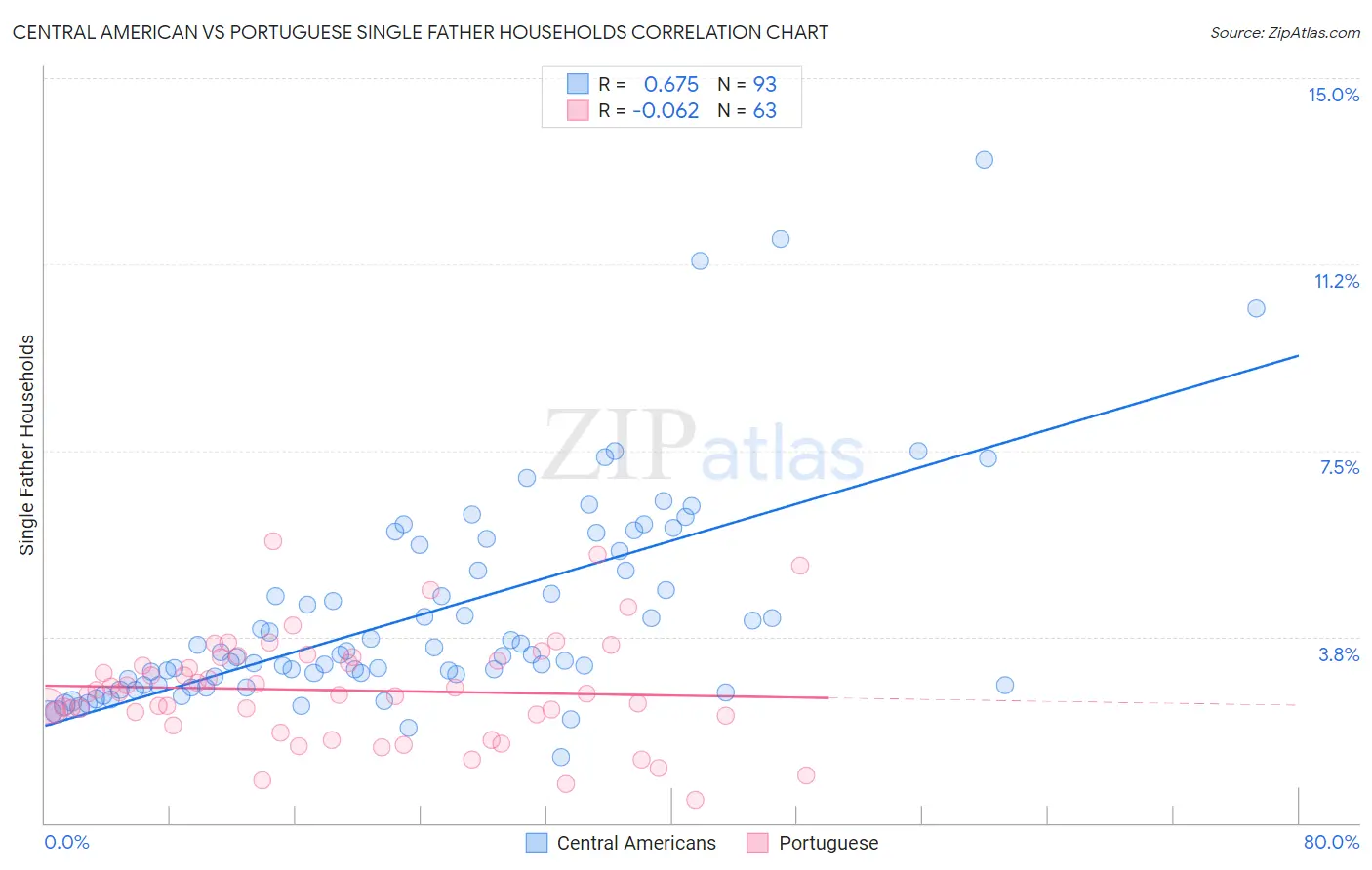 Central American vs Portuguese Single Father Households
