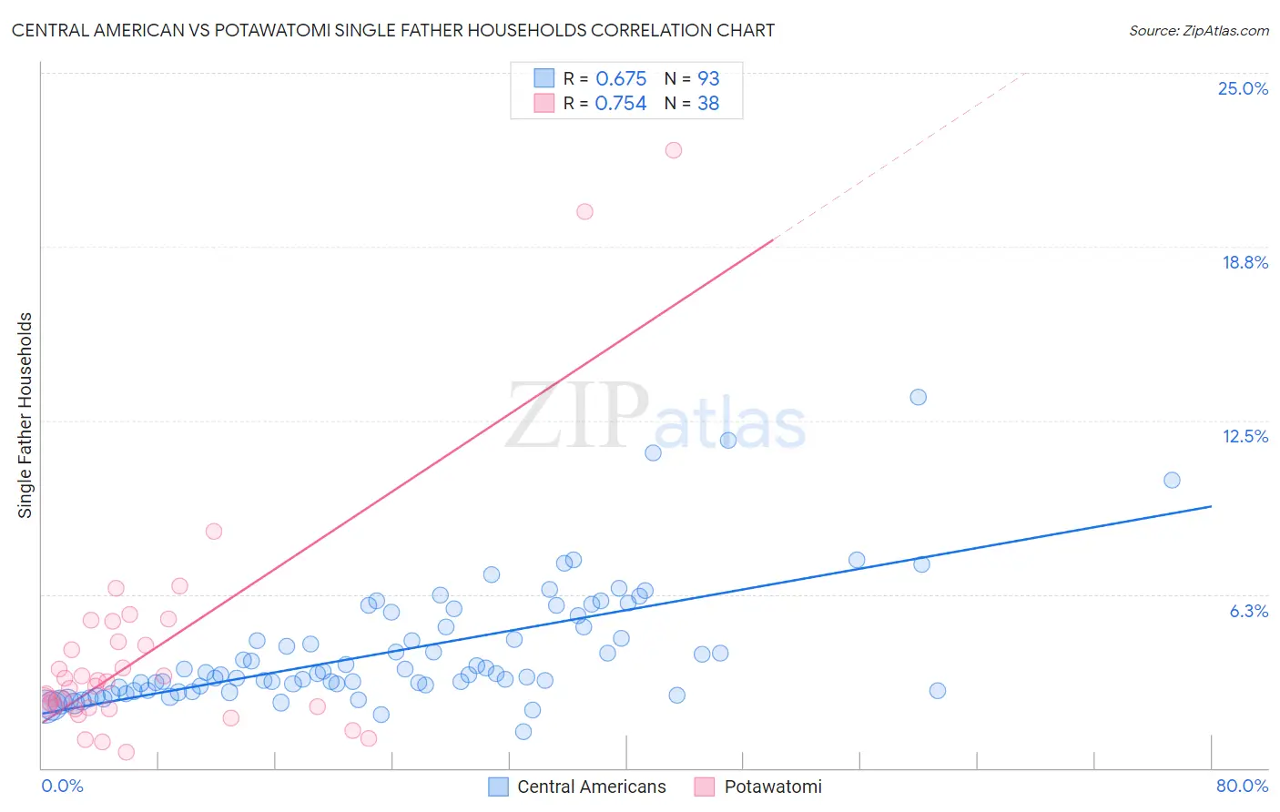 Central American vs Potawatomi Single Father Households