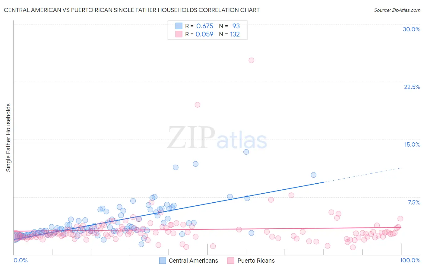 Central American vs Puerto Rican Single Father Households