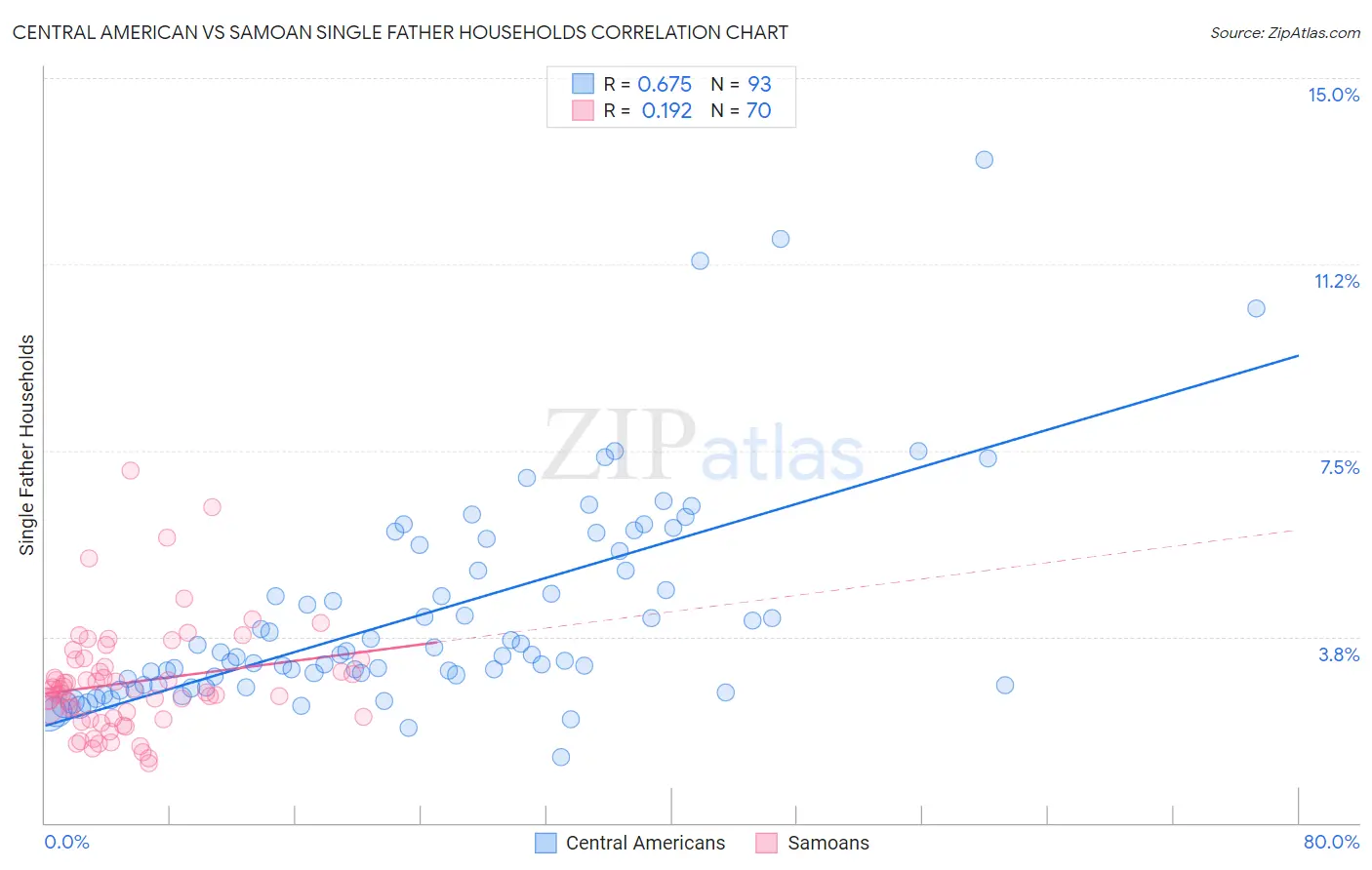 Central American vs Samoan Single Father Households