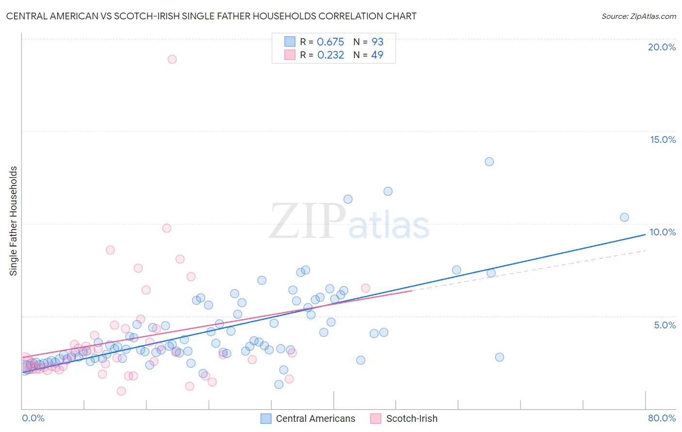 Central American vs Scotch-Irish Single Father Households
