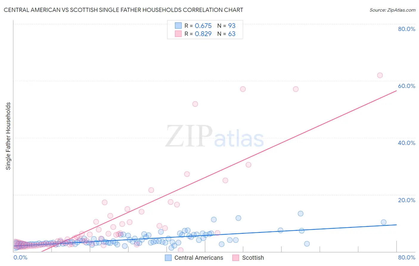 Central American vs Scottish Single Father Households