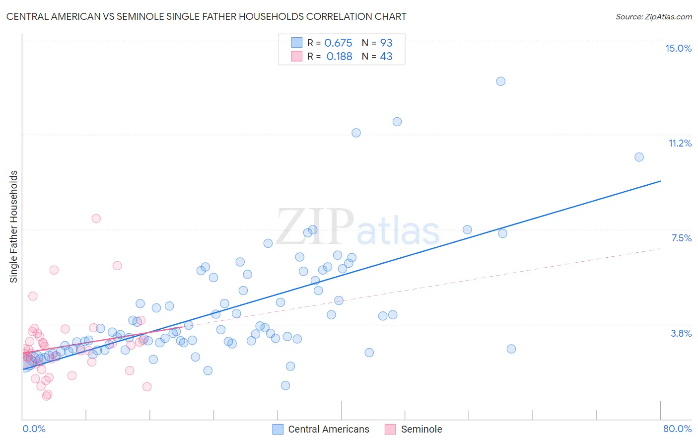 Central American vs Seminole Single Father Households