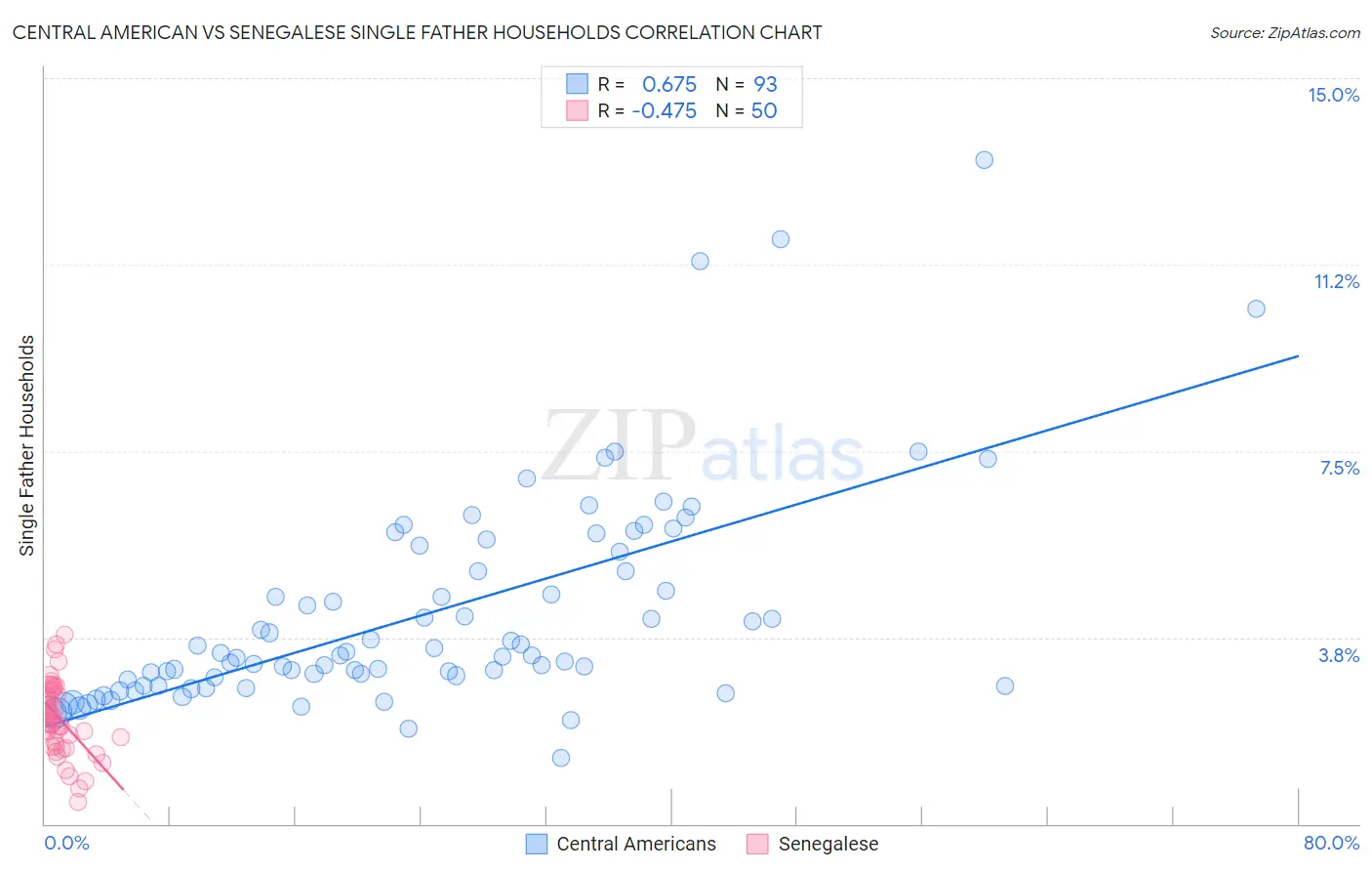 Central American vs Senegalese Single Father Households