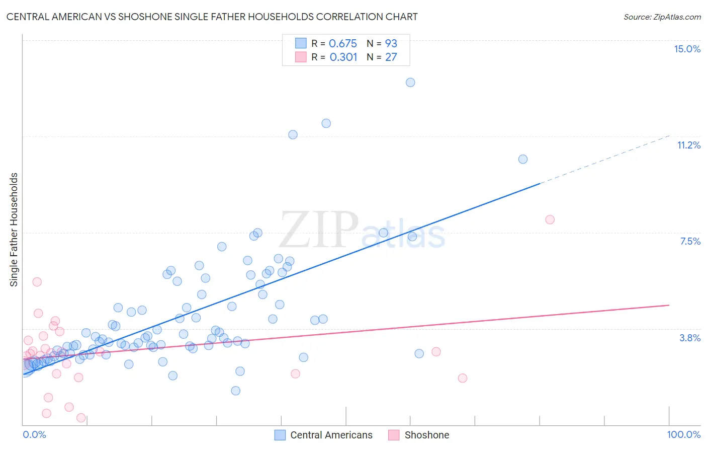 Central American vs Shoshone Single Father Households