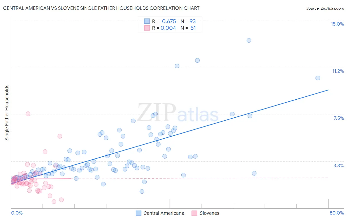 Central American vs Slovene Single Father Households