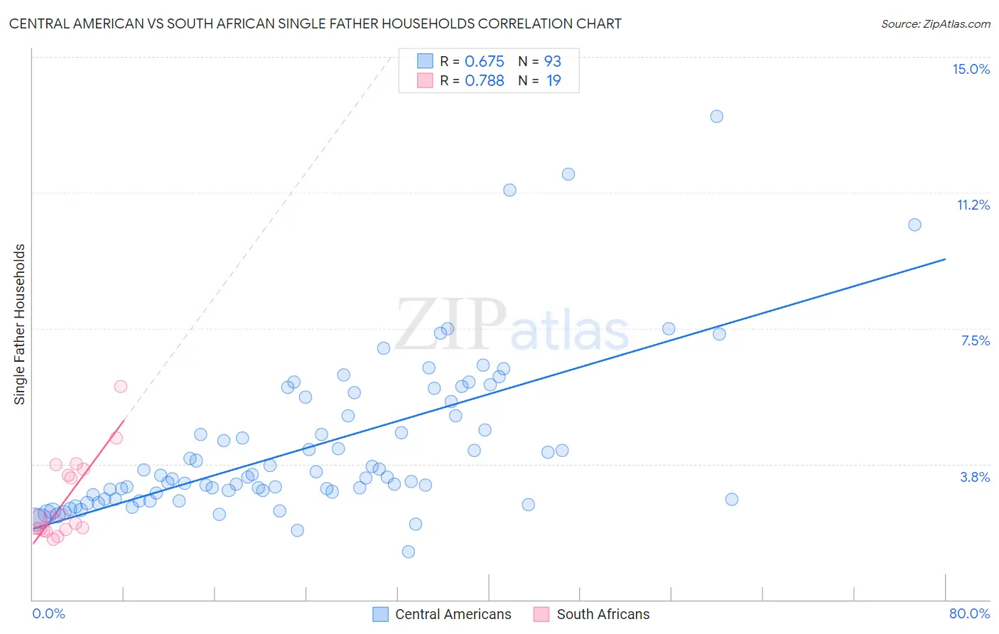 Central American vs South African Single Father Households