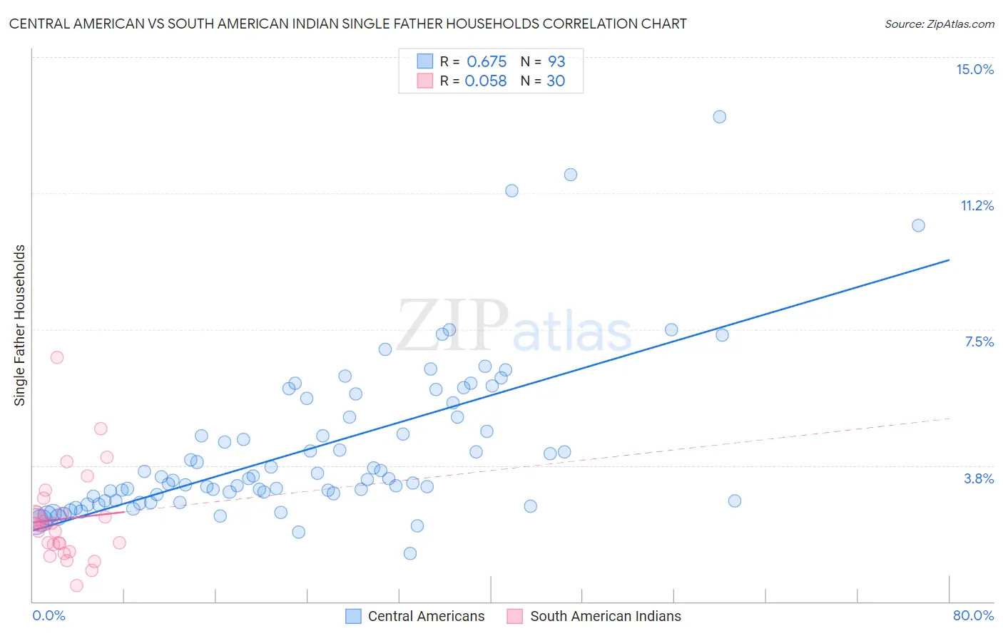 Central American vs South American Indian Single Father Households