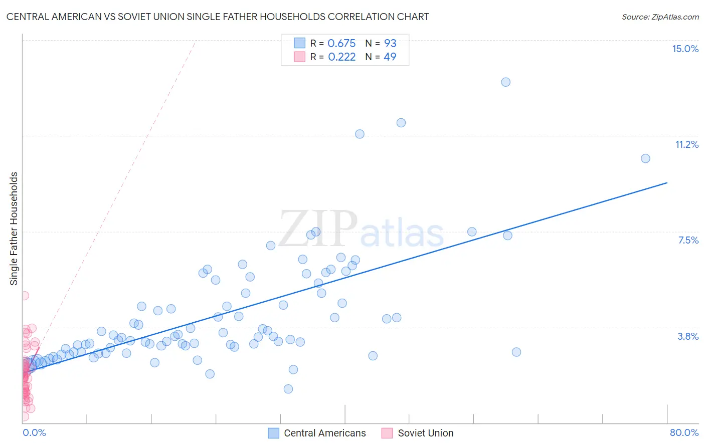Central American vs Soviet Union Single Father Households