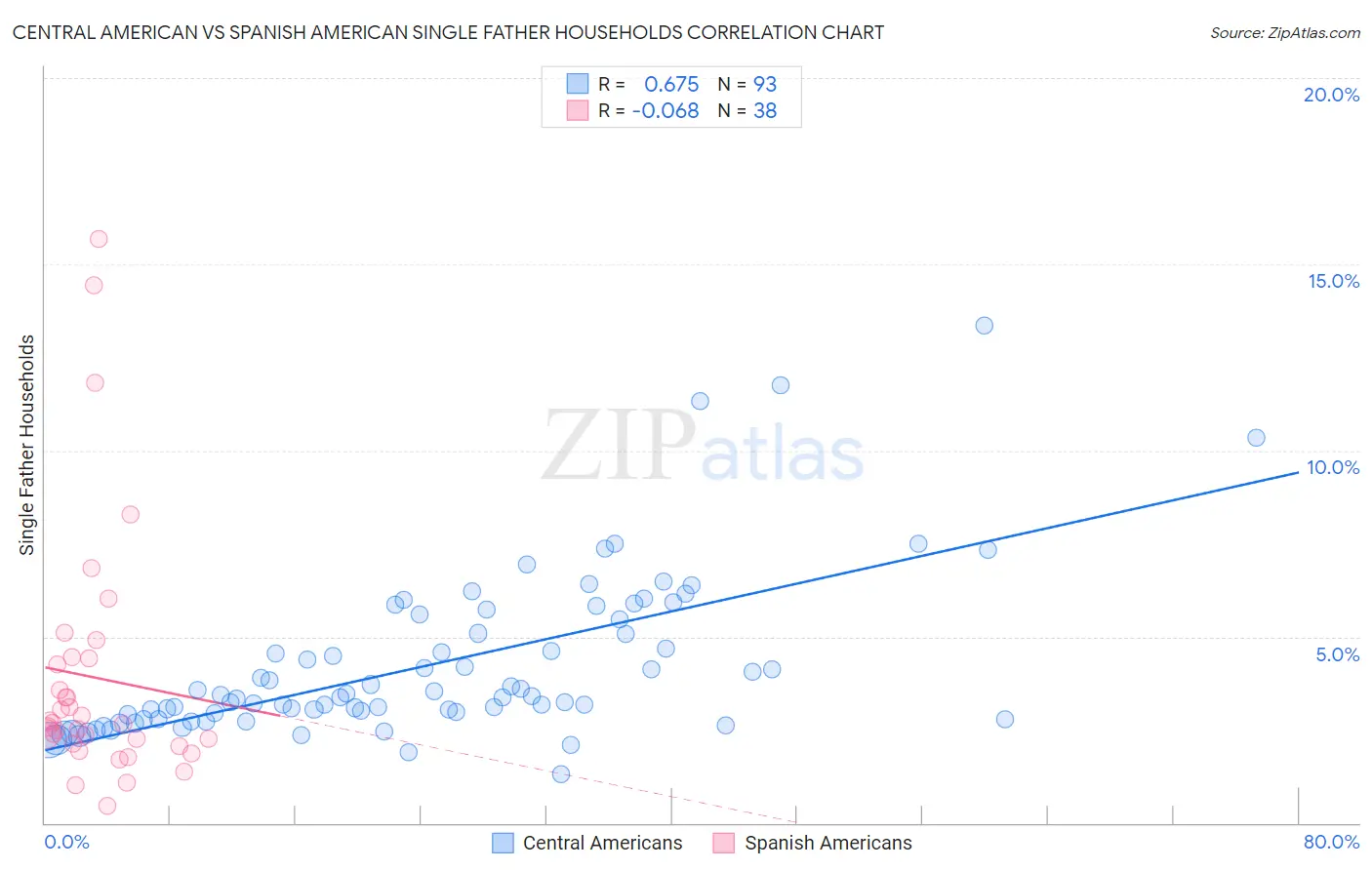 Central American vs Spanish American Single Father Households