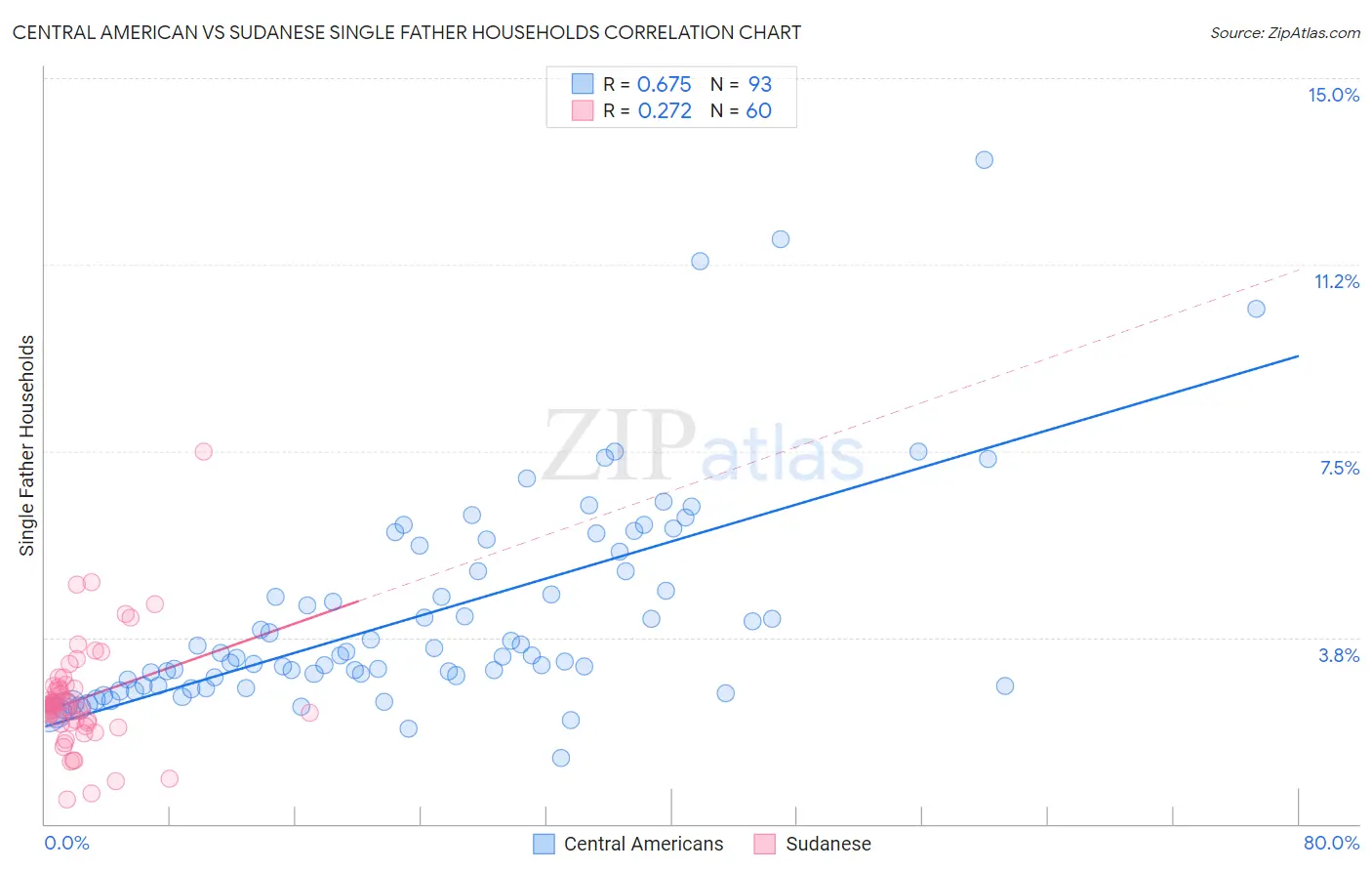 Central American vs Sudanese Single Father Households