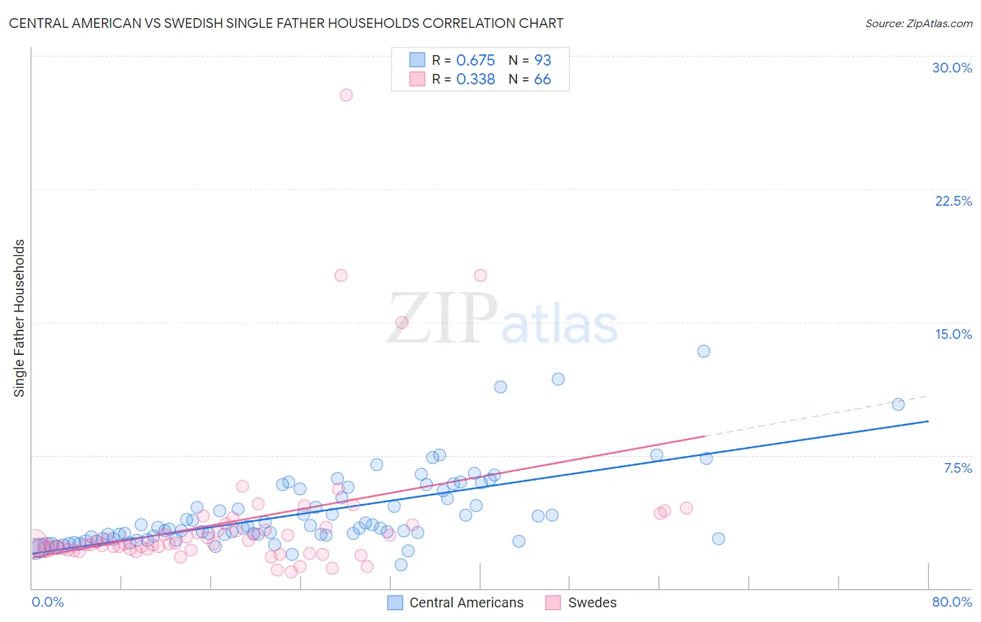 Central American vs Swedish Single Father Households