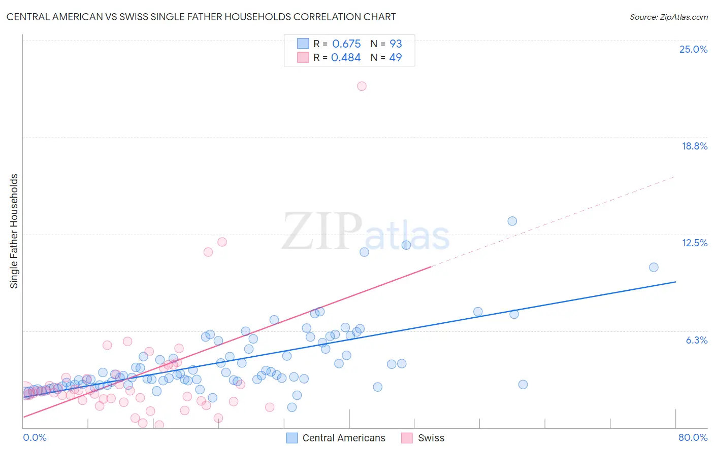 Central American vs Swiss Single Father Households