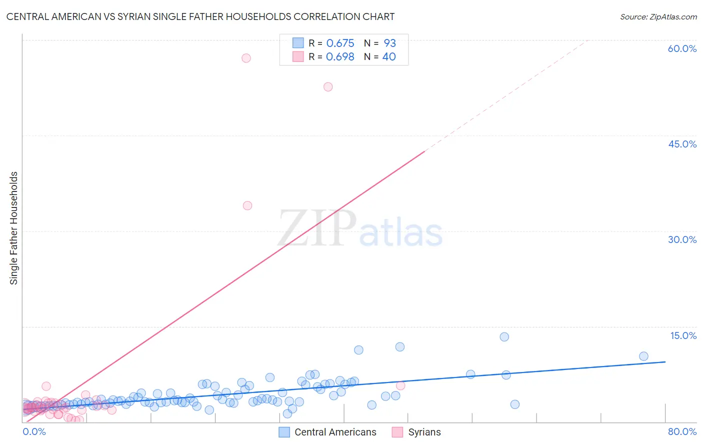 Central American vs Syrian Single Father Households