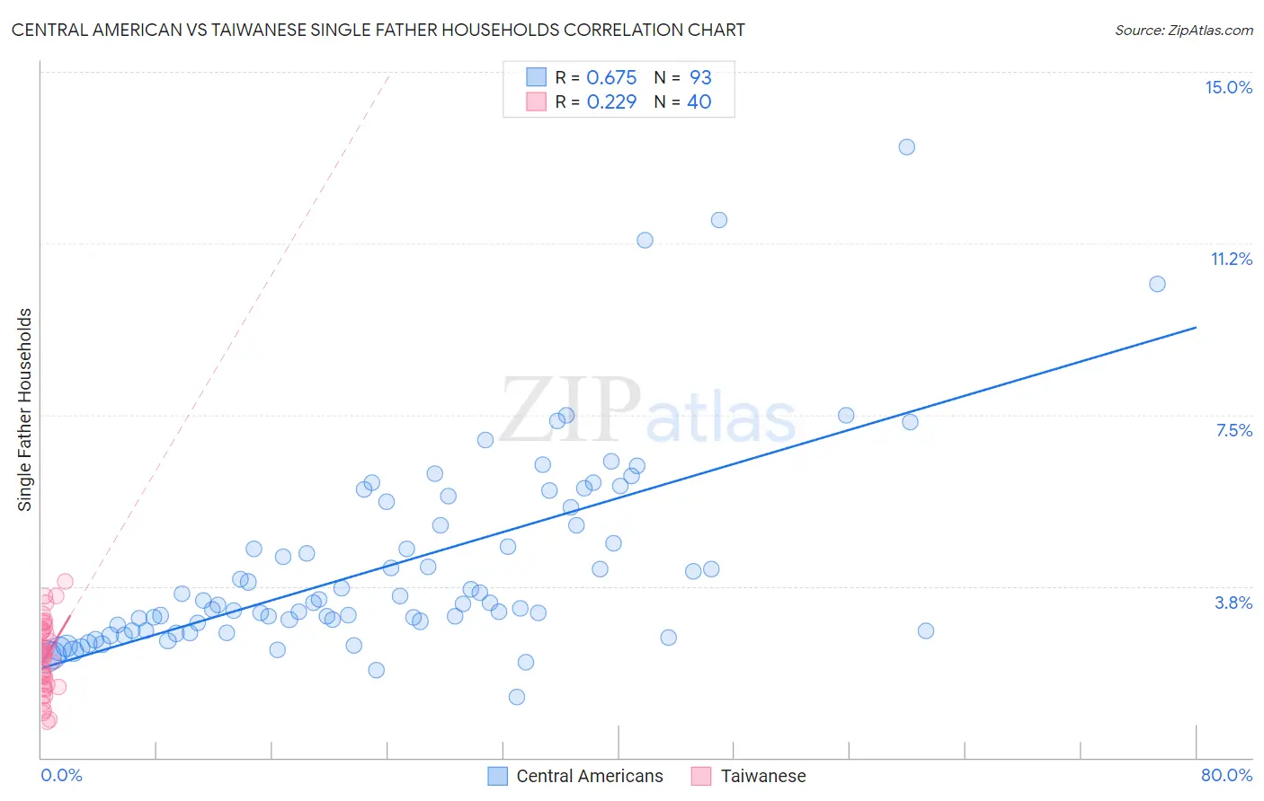 Central American vs Taiwanese Single Father Households