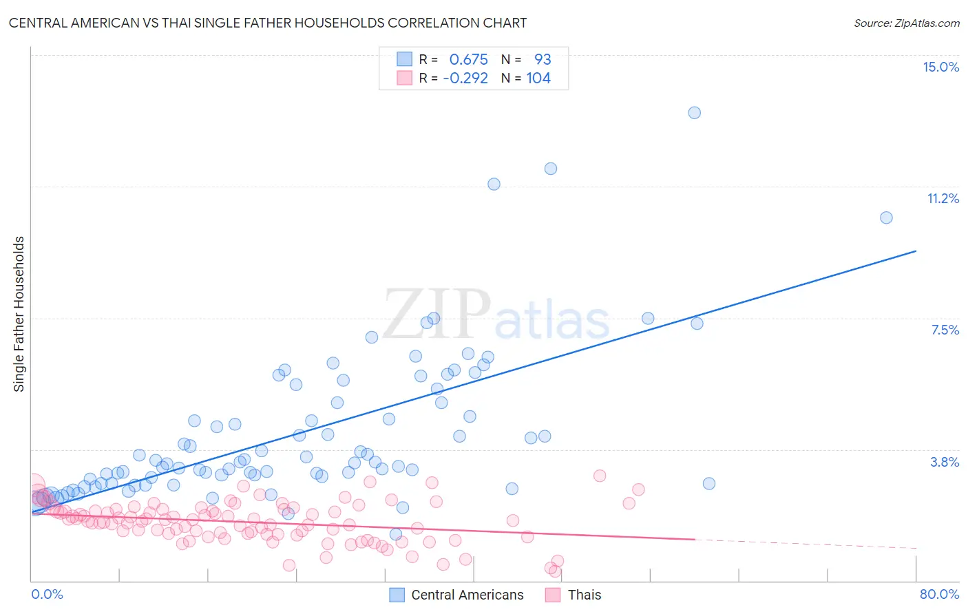 Central American vs Thai Single Father Households