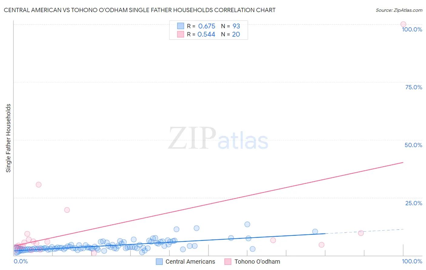 Central American vs Tohono O'odham Single Father Households