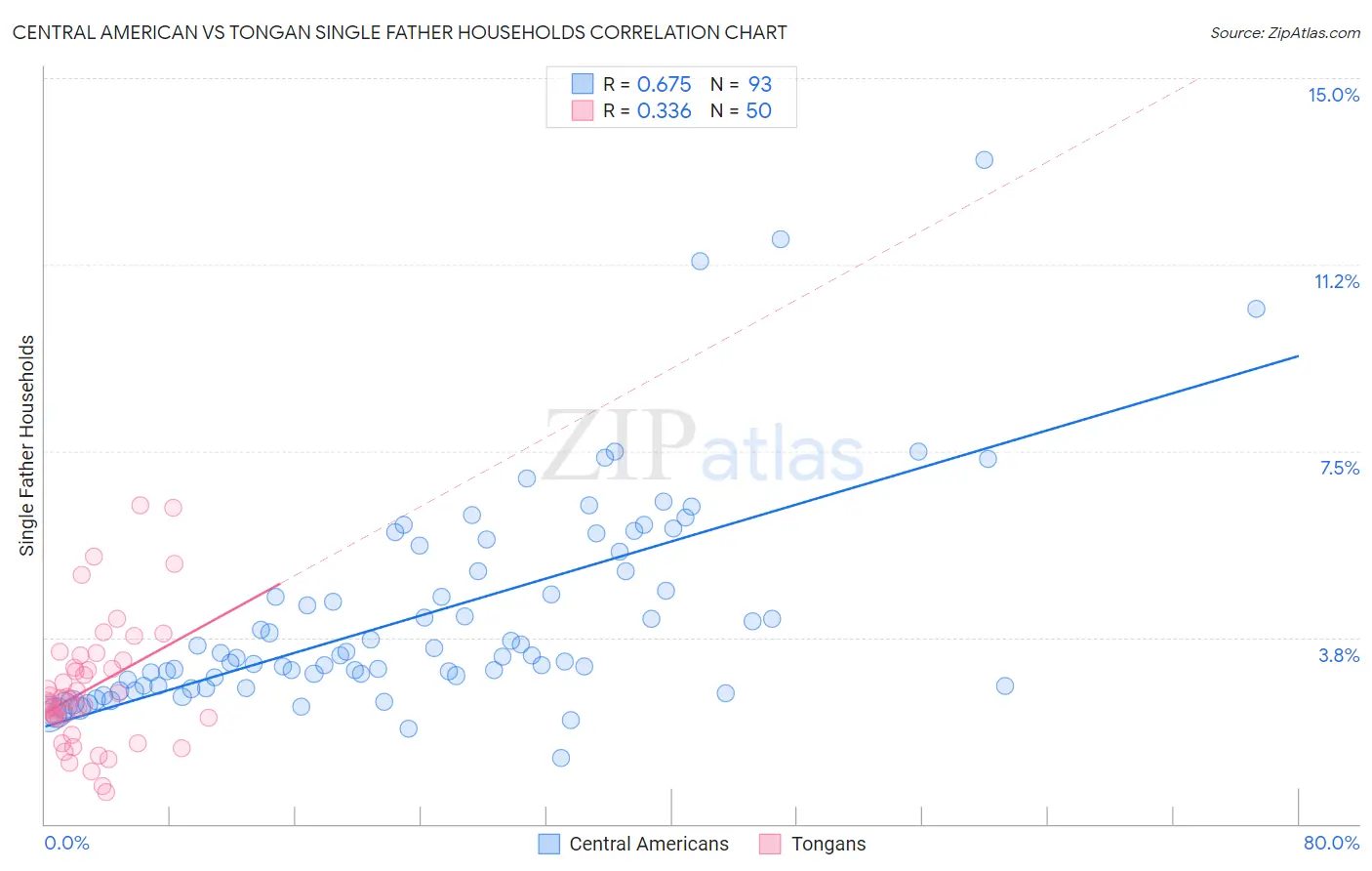 Central American vs Tongan Single Father Households