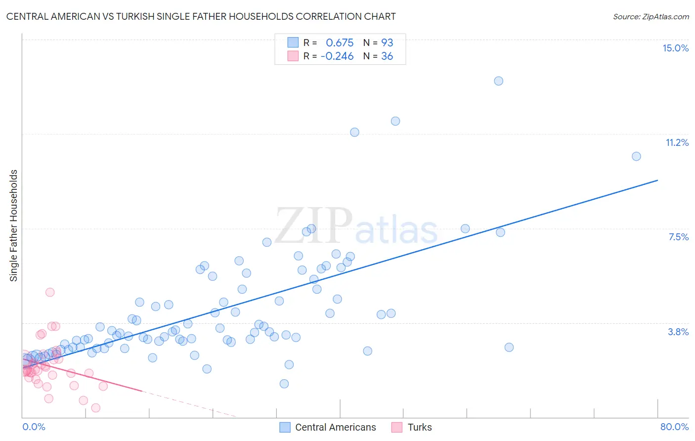 Central American vs Turkish Single Father Households