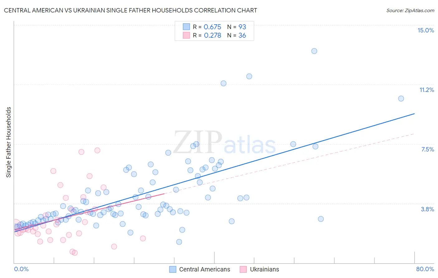 Central American vs Ukrainian Single Father Households