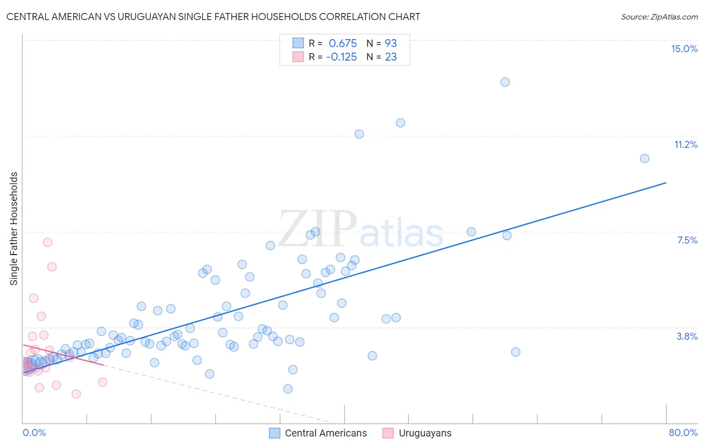 Central American vs Uruguayan Single Father Households
