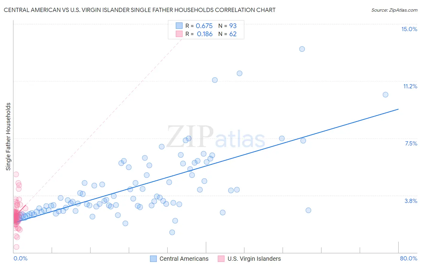 Central American vs U.S. Virgin Islander Single Father Households