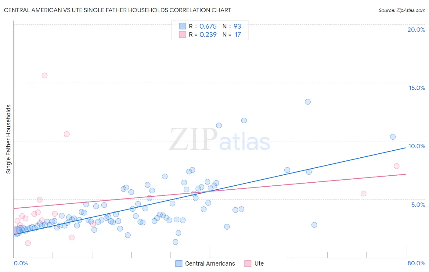 Central American vs Ute Single Father Households