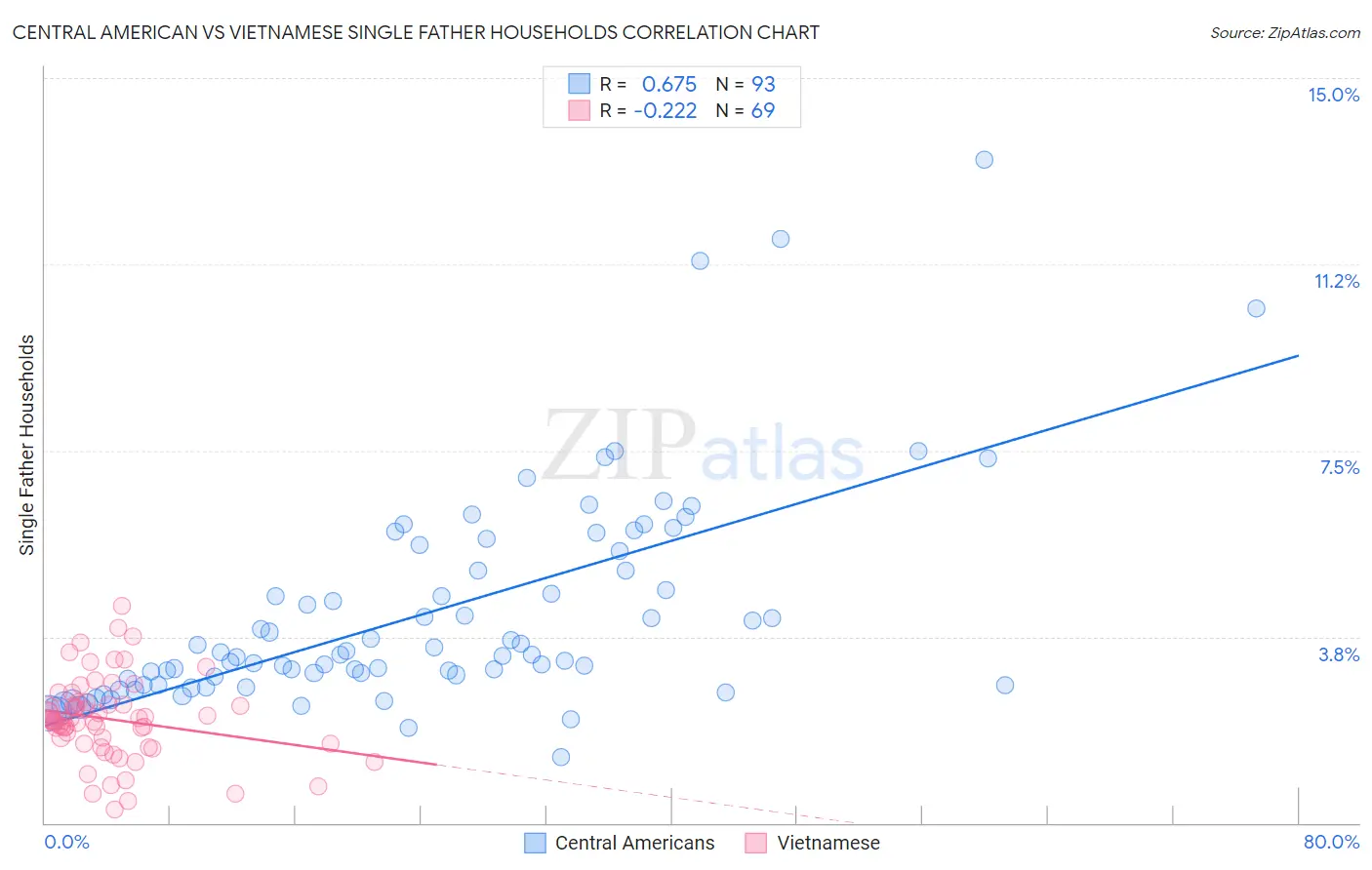 Central American vs Vietnamese Single Father Households