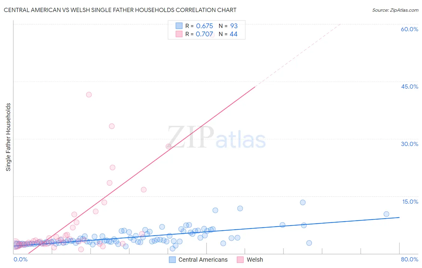 Central American vs Welsh Single Father Households