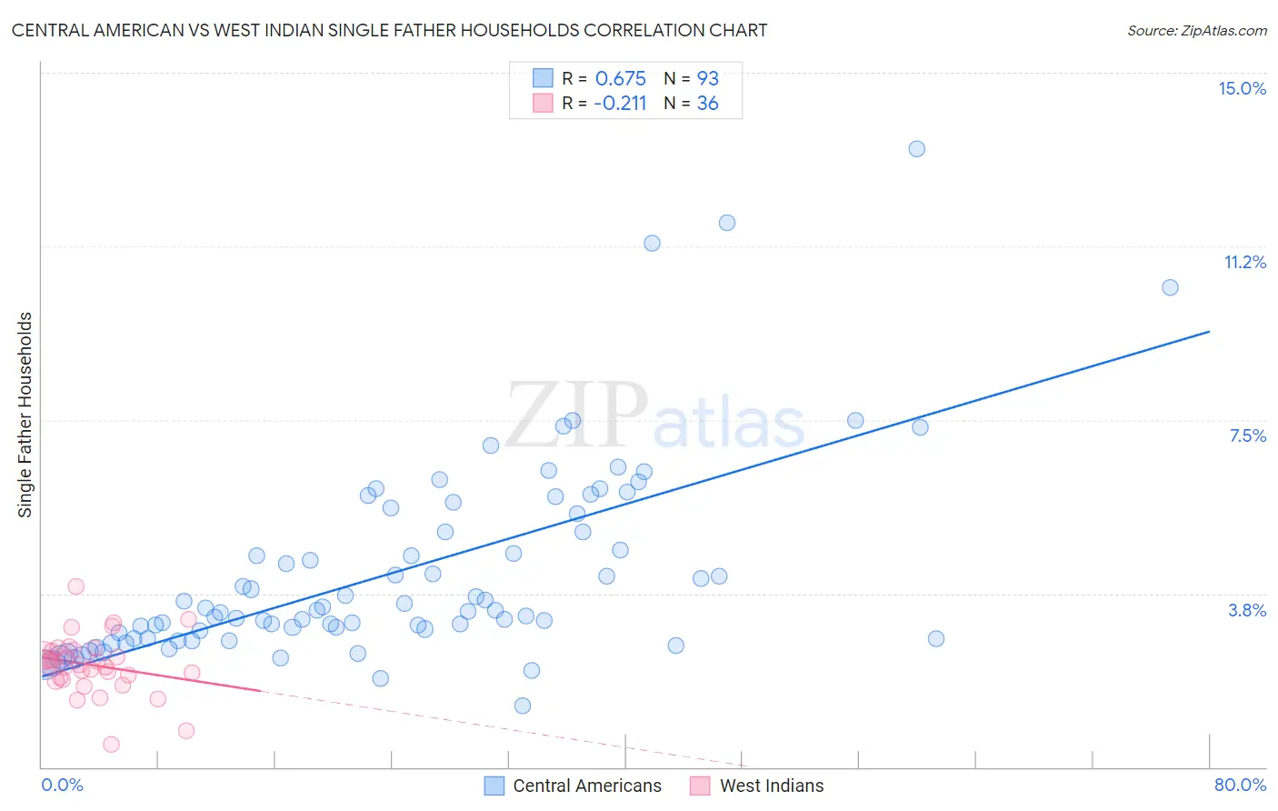 Central American vs West Indian Single Father Households