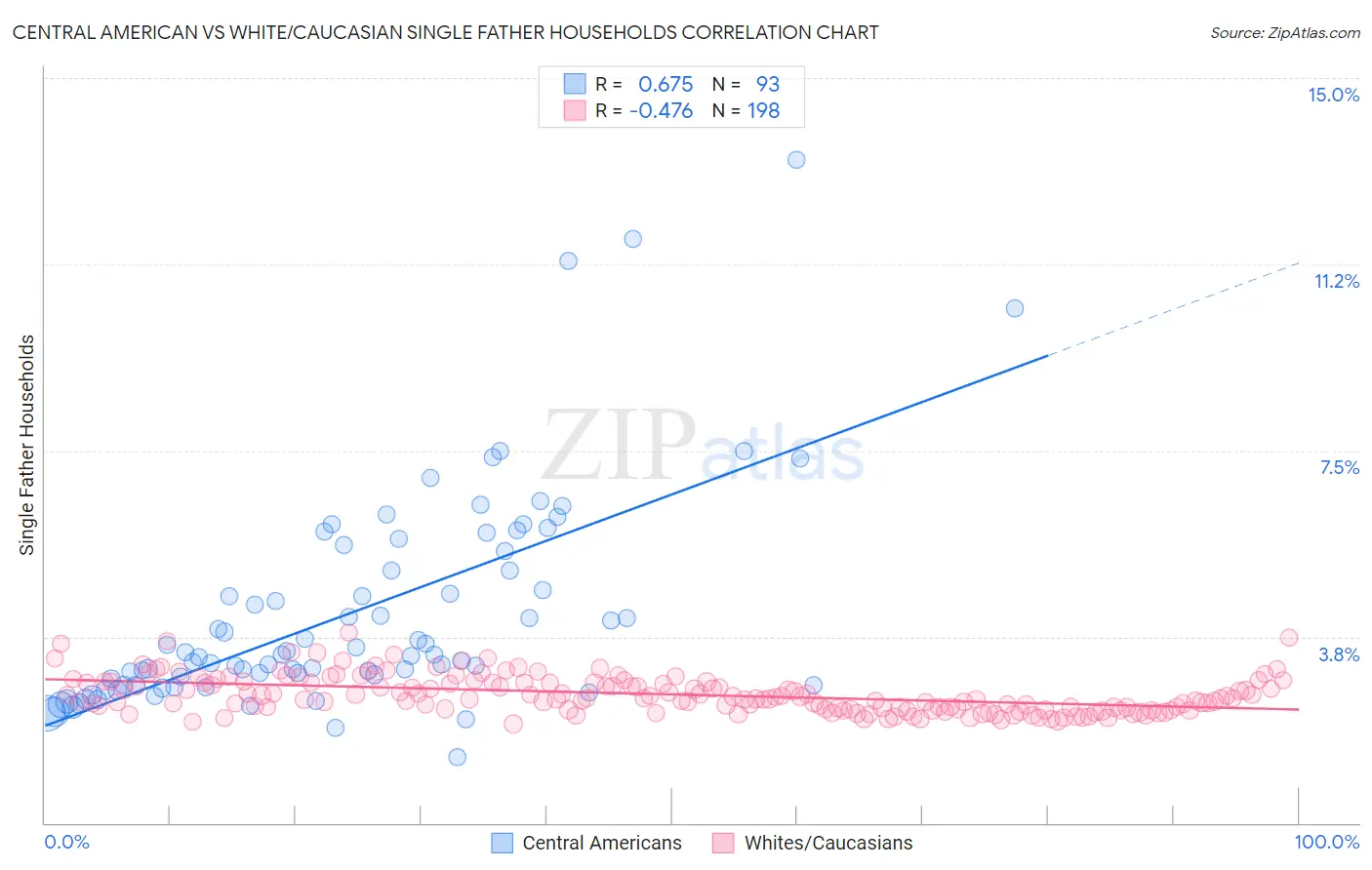Central American vs White/Caucasian Single Father Households