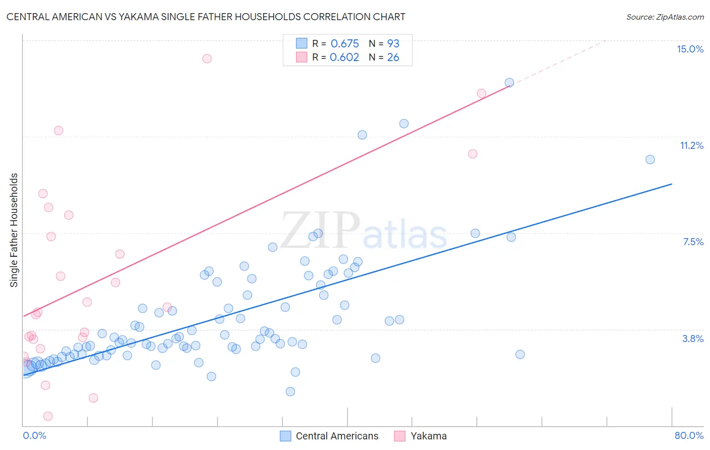 Central American vs Yakama Single Father Households