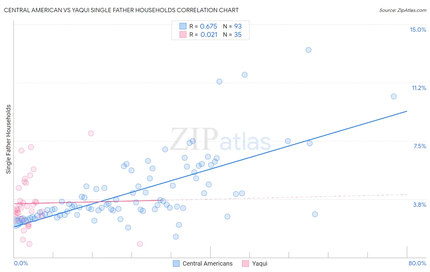 Central American vs Yaqui Single Father Households