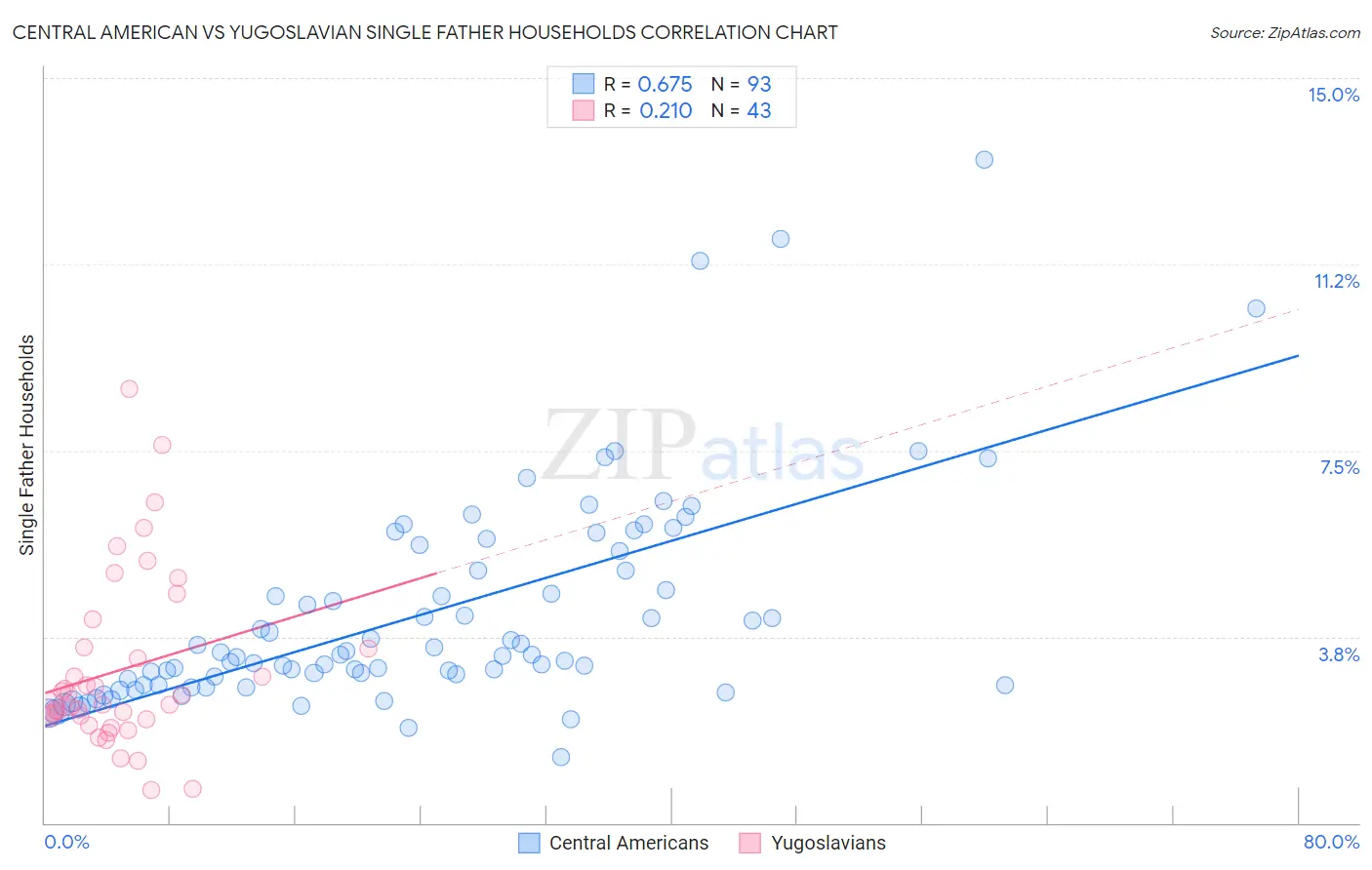 Central American vs Yugoslavian Single Father Households