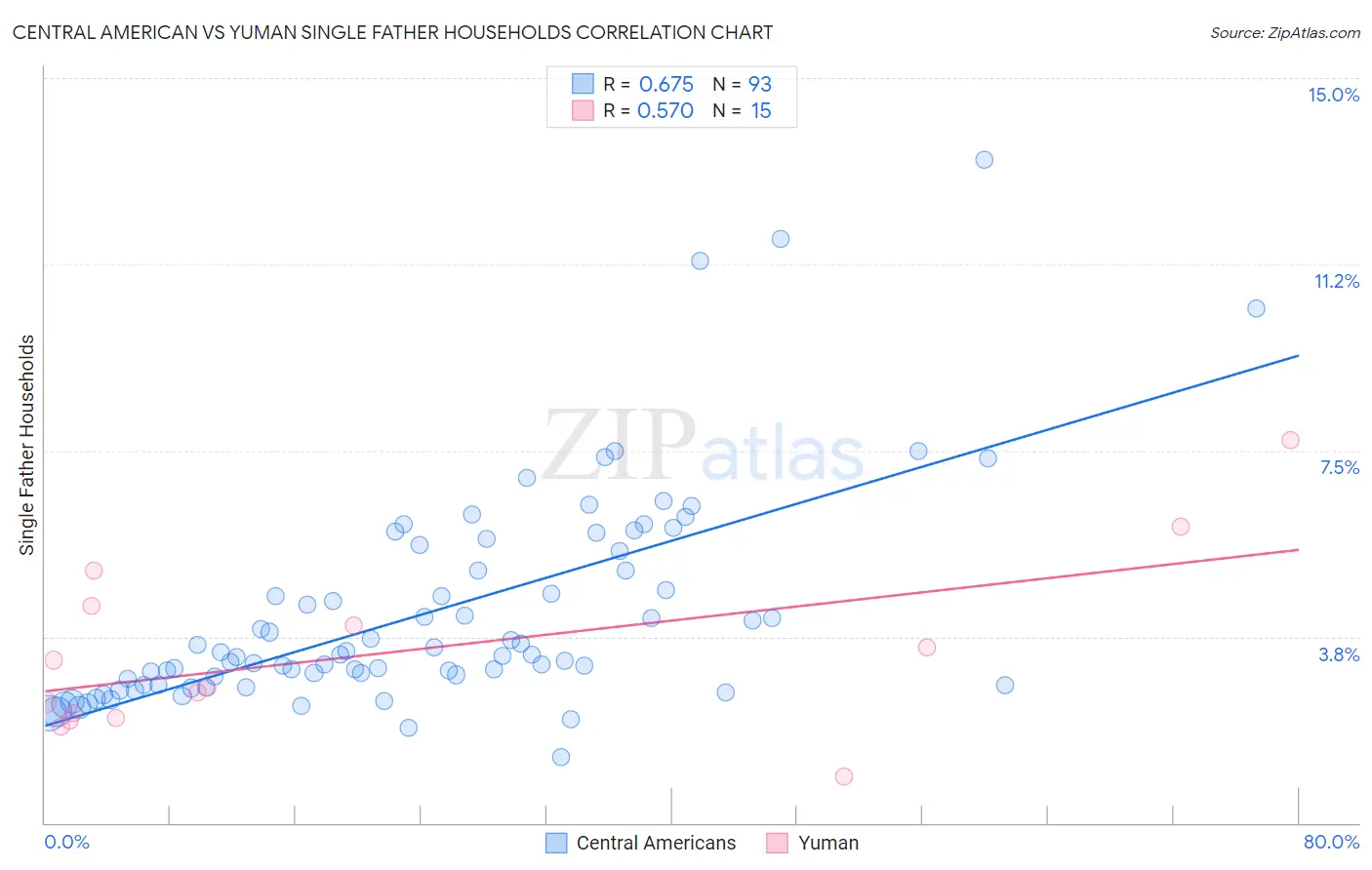 Central American vs Yuman Single Father Households