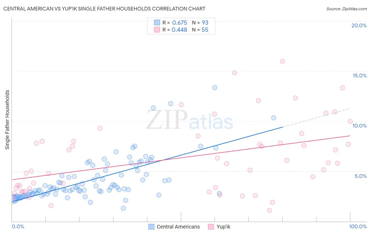 Central American vs Yup'ik Single Father Households