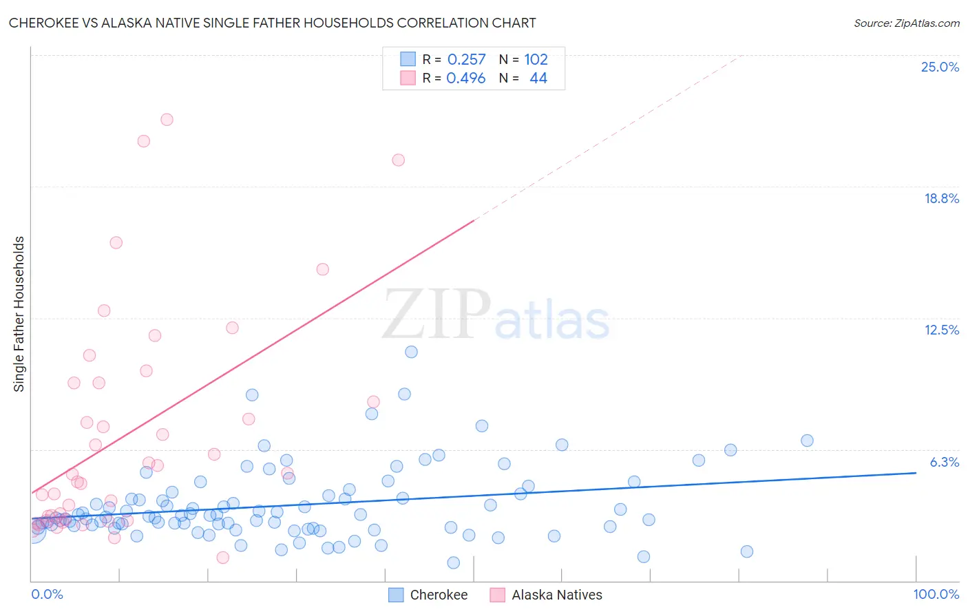 Cherokee vs Alaska Native Single Father Households