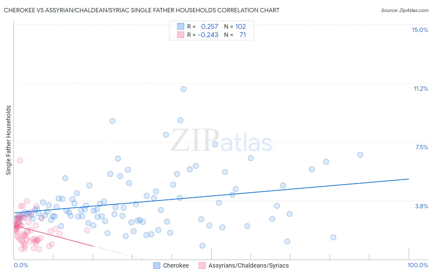 Cherokee vs Assyrian/Chaldean/Syriac Single Father Households