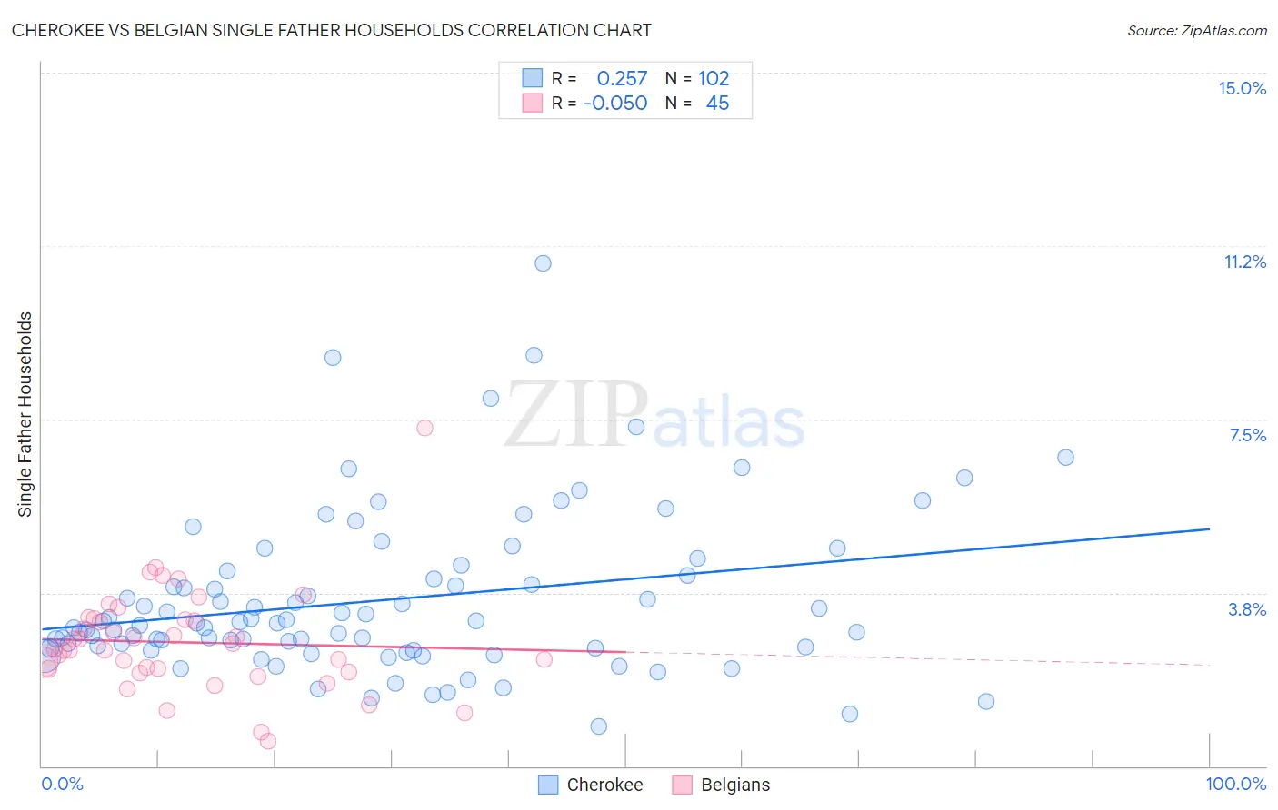 Cherokee vs Belgian Single Father Households