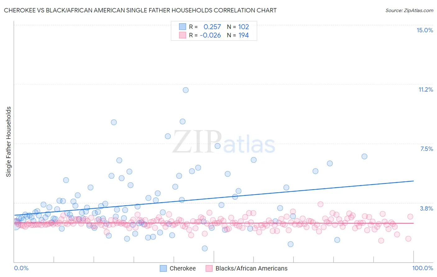 Cherokee vs Black/African American Single Father Households