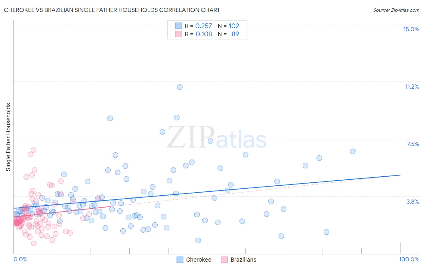 Cherokee vs Brazilian Single Father Households