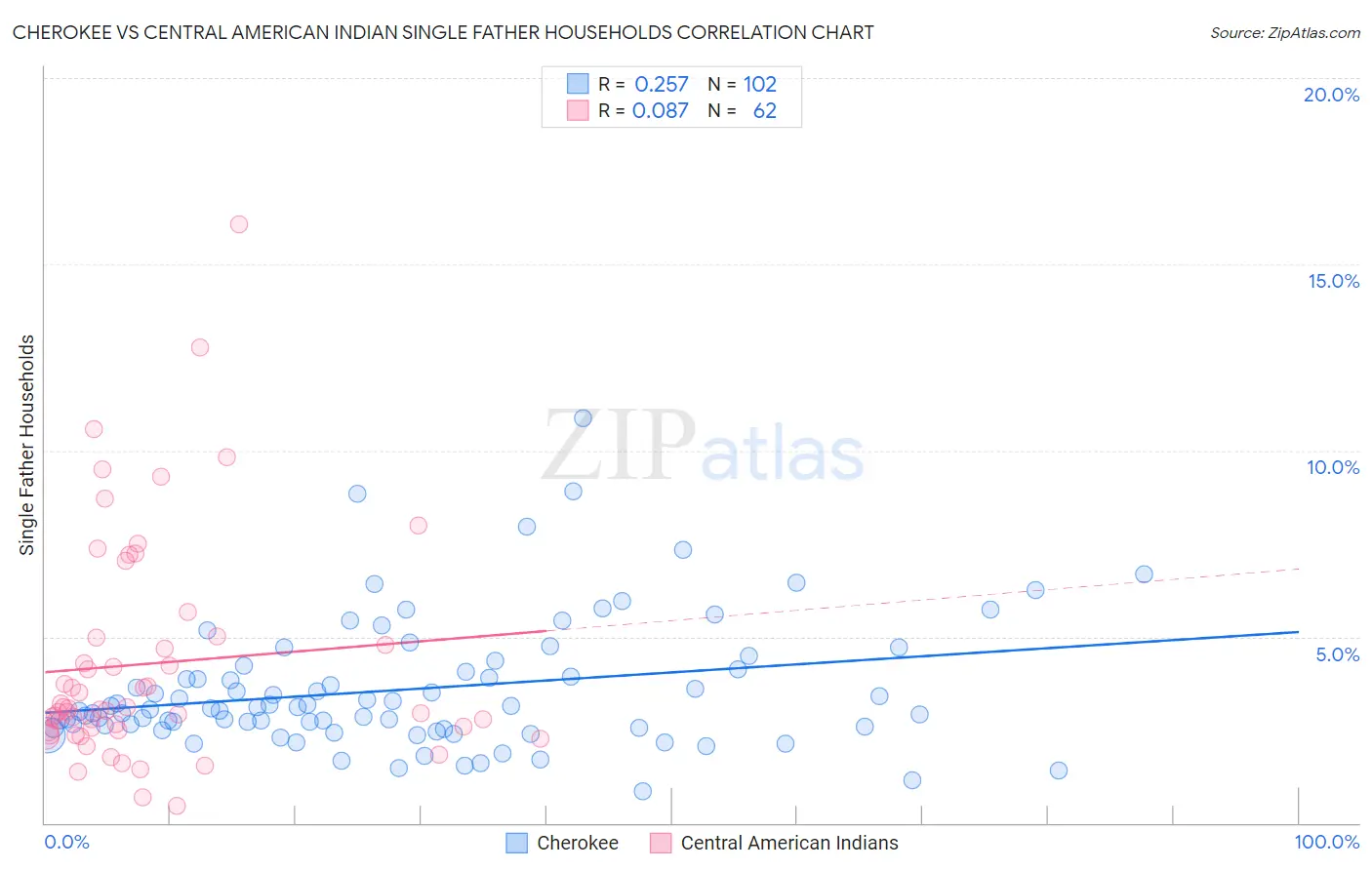 Cherokee vs Central American Indian Single Father Households