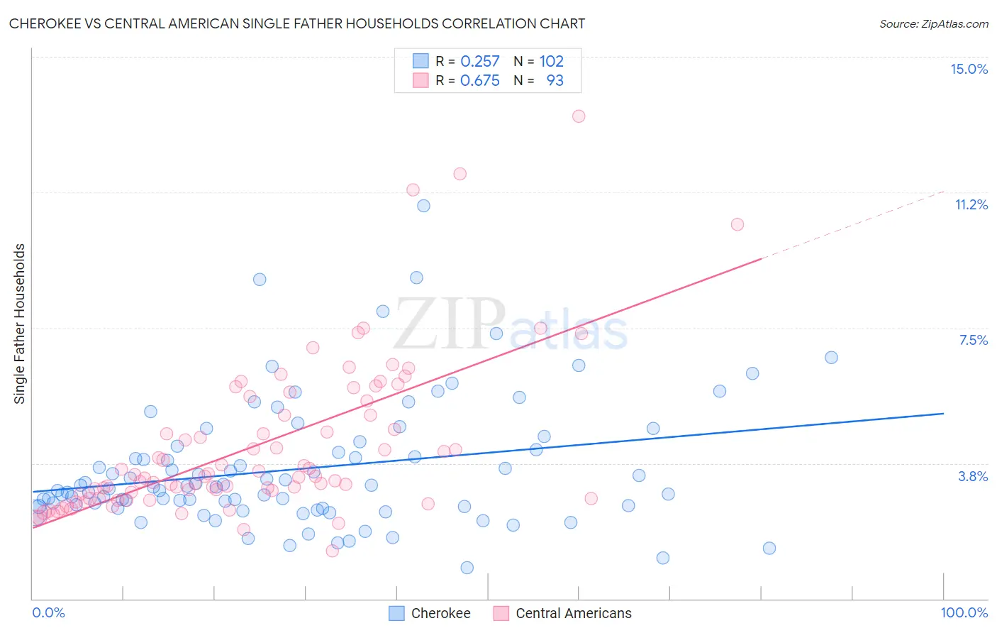 Cherokee vs Central American Single Father Households