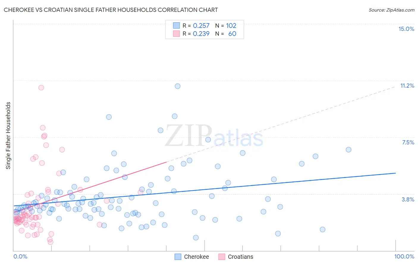 Cherokee vs Croatian Single Father Households