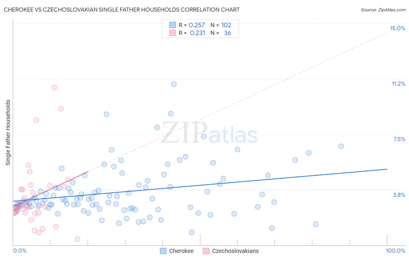 Cherokee vs Czechoslovakian Single Father Households
