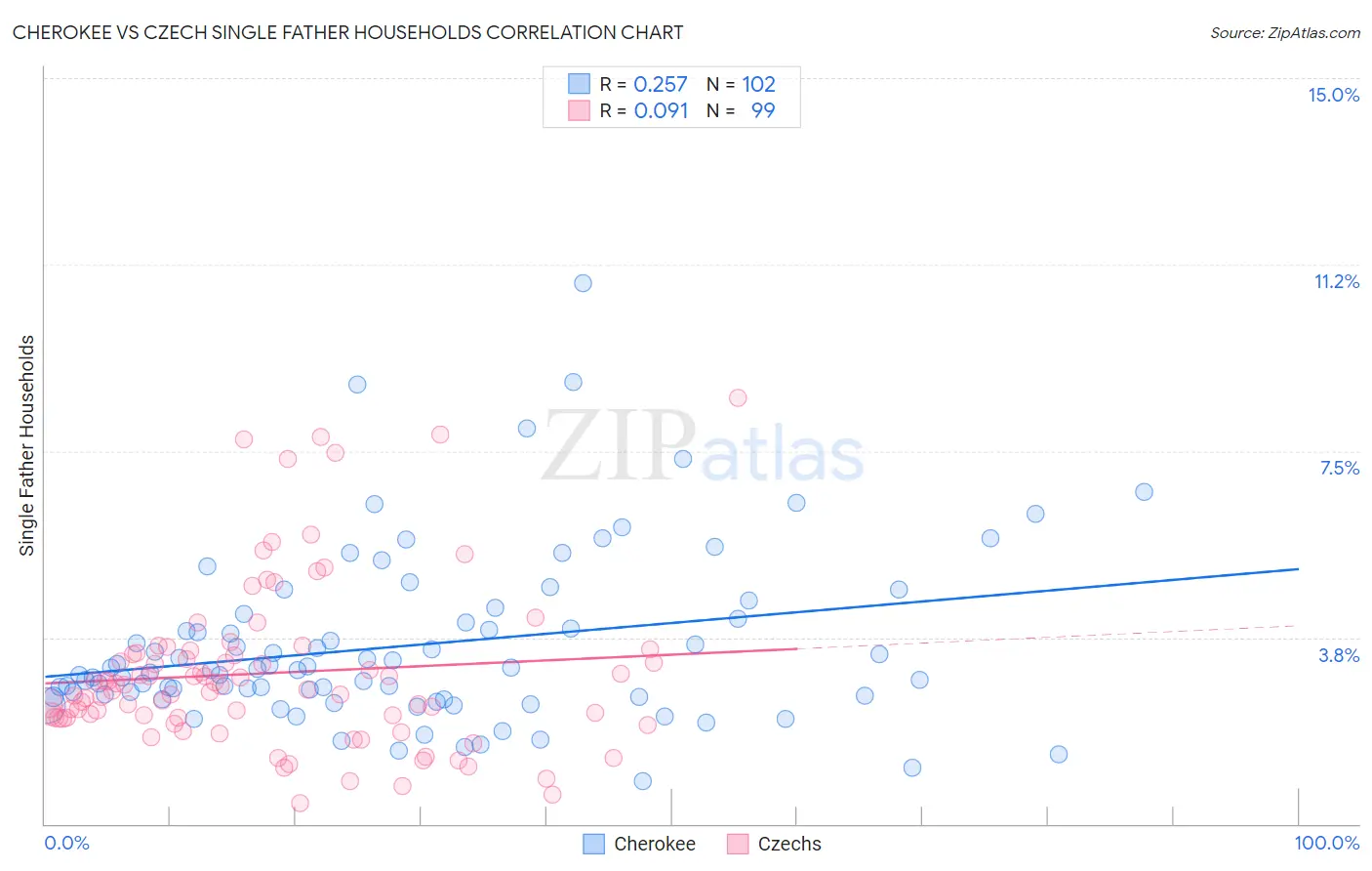 Cherokee vs Czech Single Father Households